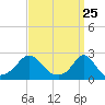 Weekapaug tide chart for Thursday, March 25, 2021