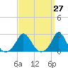 Weekapaug tide chart for Saturday, March 27, 2021