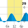 Weekapaug tide chart for Monday, March 29, 2021