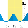 Weekapaug tide chart for Wednesday, March 31, 2021