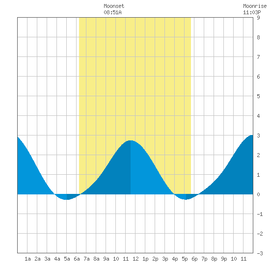 Weekapaug tide chart for Wednesday, March 3, 2021