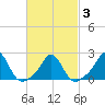 Weekapaug tide chart for Wednesday, March 3, 2021