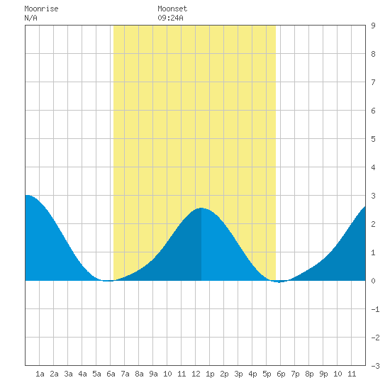 Weekapaug tide chart for Thursday, March 4, 2021