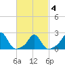 Weekapaug tide chart for Thursday, March 4, 2021