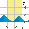 Weekapaug tide chart for Sunday, March 7, 2021