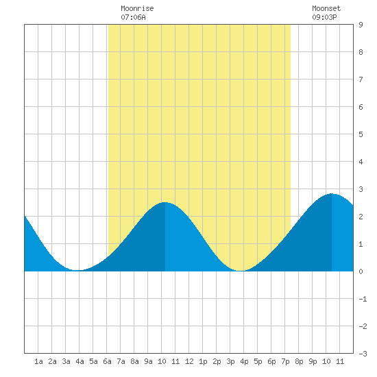 Weekapaug tide chart for Tuesday, April 13, 2021