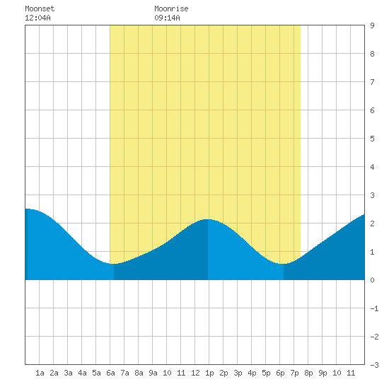 Weekapaug tide chart for Saturday, April 17, 2021