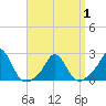 Weekapaug tide chart for Thursday, April 1, 2021