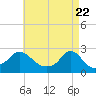 Weekapaug tide chart for Thursday, April 22, 2021