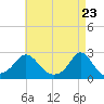 Weekapaug tide chart for Friday, April 23, 2021