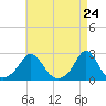 Weekapaug tide chart for Saturday, April 24, 2021