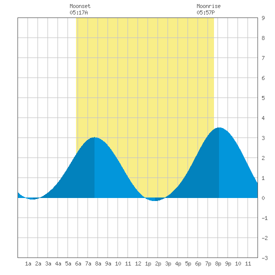 Weekapaug tide chart for Sunday, April 25, 2021