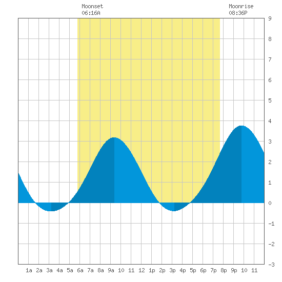 Weekapaug tide chart for Tuesday, April 27, 2021