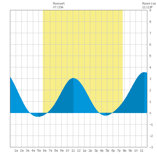 Weekapaug tide chart for Thursday, April 29, 2021