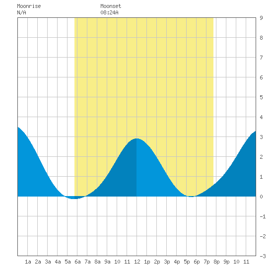 Weekapaug tide chart for Friday, April 30, 2021