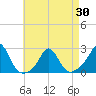 Weekapaug tide chart for Friday, April 30, 2021