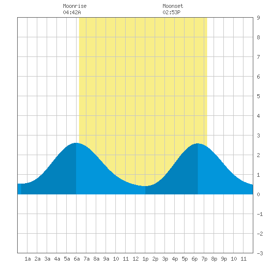 Weekapaug tide chart for Wednesday, April 7, 2021