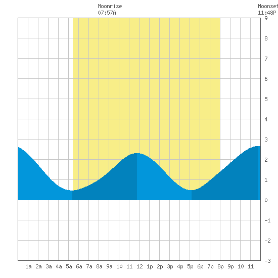 Weekapaug tide chart for Saturday, May 15, 2021