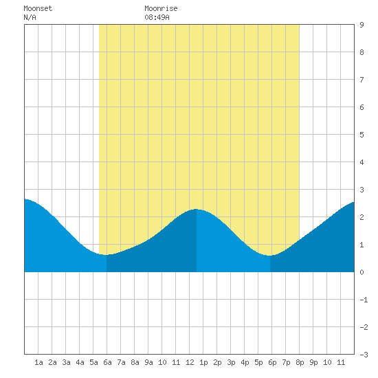 Weekapaug tide chart for Sunday, May 16, 2021