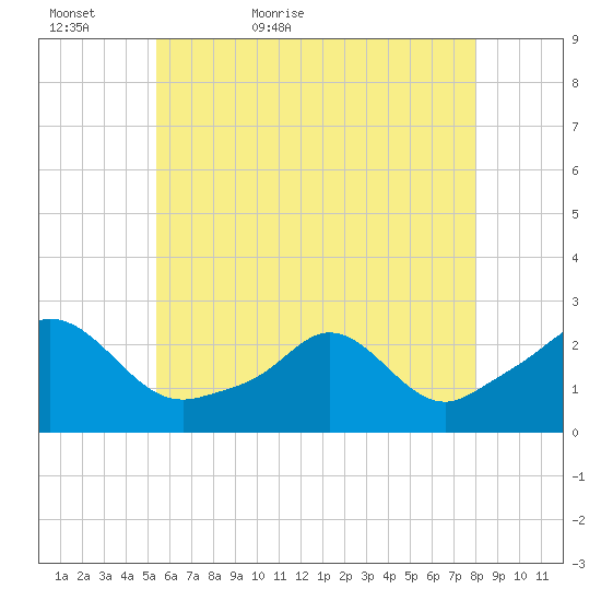 Weekapaug tide chart for Monday, May 17, 2021