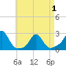 Weekapaug tide chart for Saturday, May 1, 2021