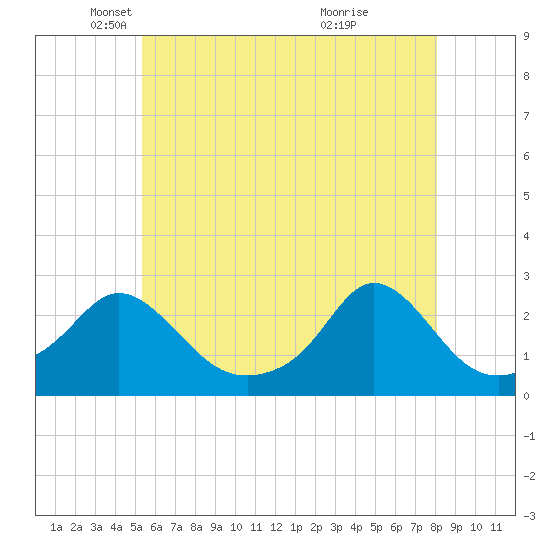 Weekapaug tide chart for Friday, May 21, 2021