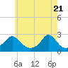 Weekapaug tide chart for Friday, May 21, 2021