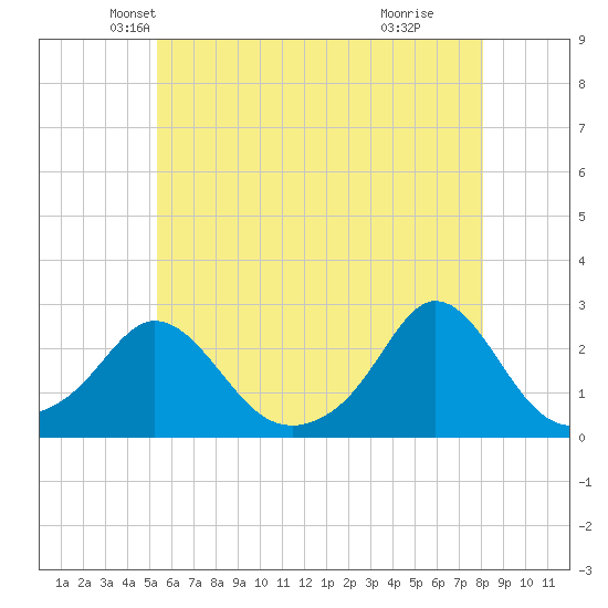 Weekapaug tide chart for Saturday, May 22, 2021