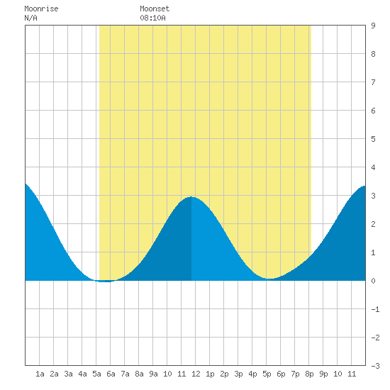 Weekapaug tide chart for Saturday, May 29, 2021