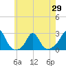 Weekapaug tide chart for Saturday, May 29, 2021