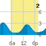 Weekapaug tide chart for Sunday, May 2, 2021