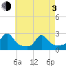 Weekapaug tide chart for Monday, May 3, 2021