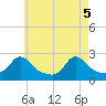 Weekapaug tide chart for Wednesday, May 5, 2021