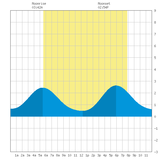 Weekapaug tide chart for Thursday, May 6, 2021