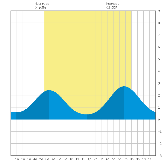 Weekapaug tide chart for Friday, May 7, 2021