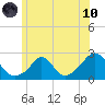 Weekapaug tide chart for Thursday, June 10, 2021