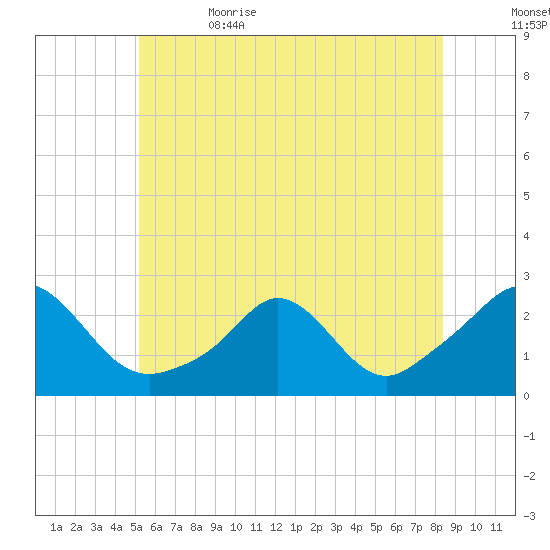 Weekapaug tide chart for Monday, June 14, 2021