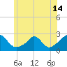 Weekapaug tide chart for Monday, June 14, 2021
