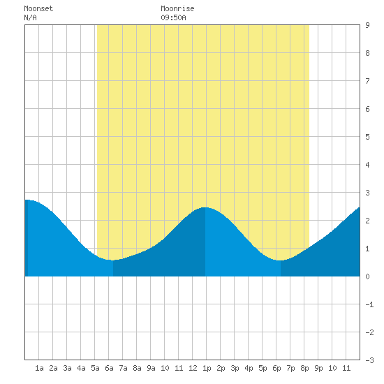 Weekapaug tide chart for Tuesday, June 15, 2021