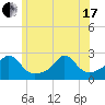 Weekapaug tide chart for Thursday, June 17, 2021