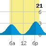 Weekapaug tide chart for Monday, June 21, 2021