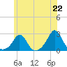 Weekapaug tide chart for Tuesday, June 22, 2021