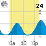 Weekapaug tide chart for Thursday, June 24, 2021