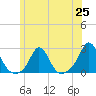 Weekapaug tide chart for Friday, June 25, 2021
