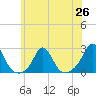 Weekapaug tide chart for Saturday, June 26, 2021