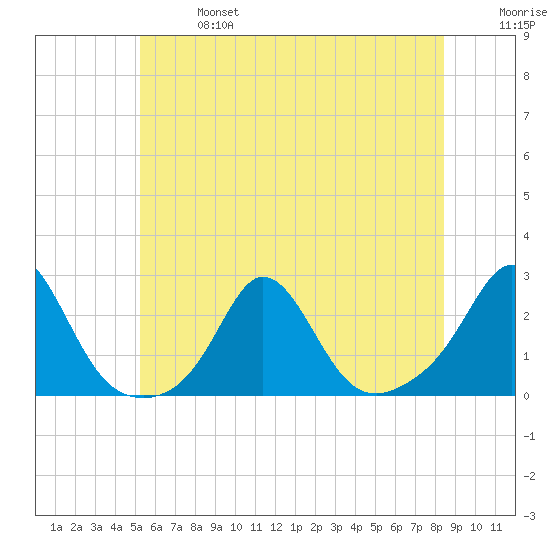Weekapaug tide chart for Sunday, June 27, 2021