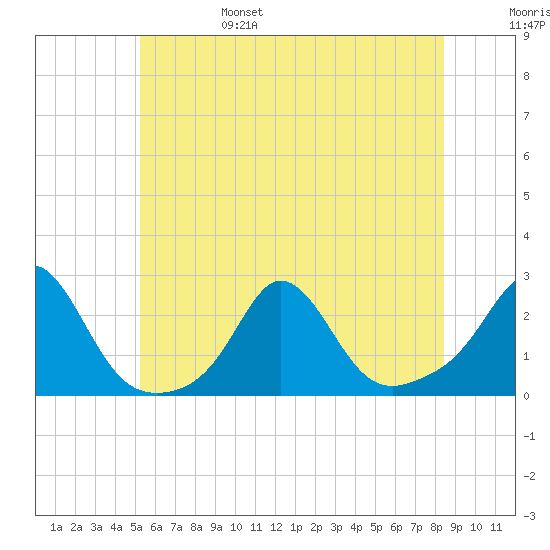 Weekapaug tide chart for Monday, June 28, 2021