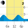 Weekapaug tide chart for Wednesday, June 2, 2021