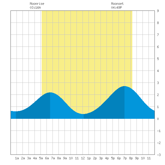 Weekapaug tide chart for Sunday, June 6, 2021