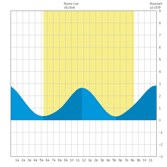 Weekapaug tide chart for Tuesday, July 13, 2021